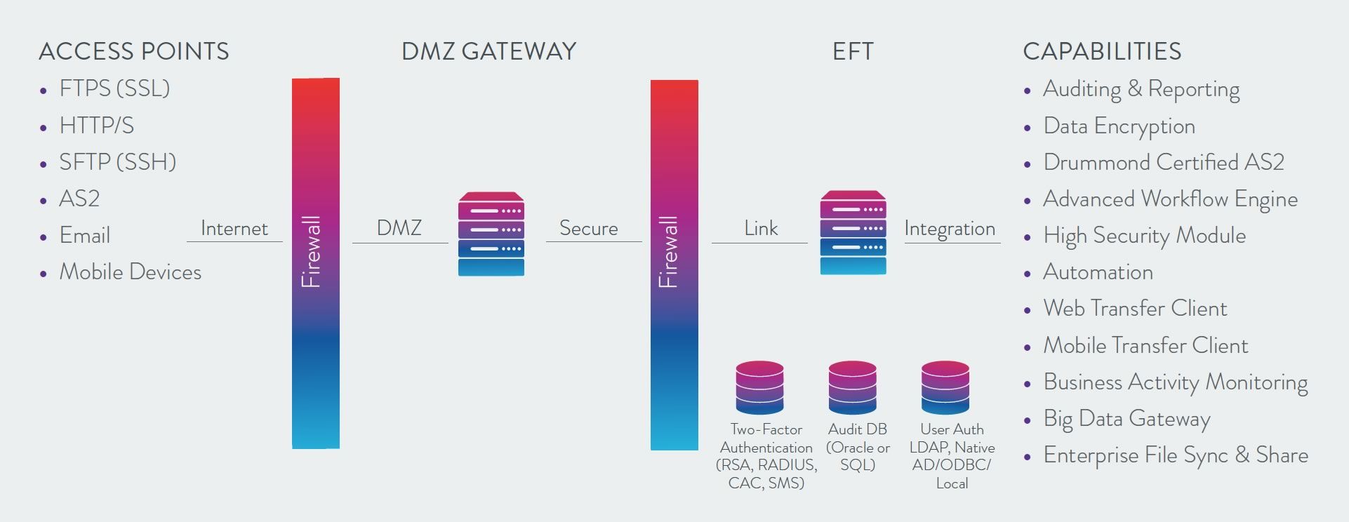 Globalscape EFT Entreprise - Data3V